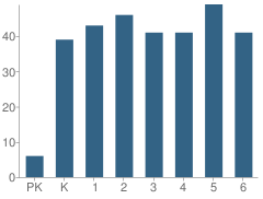 Number of Students Per Grade For Lettie Brown Elementary School