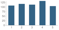 Number of Students Per Grade For Lions Park Elementary School