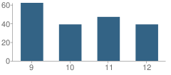 Number of Students Per Grade For Mount Pulaski High School