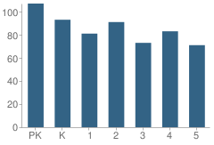 Number of Students Per Grade For Maplebrook Elementary School