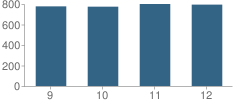 Number of Students Per Grade For Naperville North High School