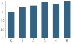 Number of Students Per Grade For Scott Elementary School