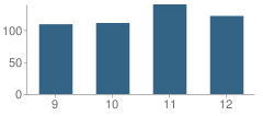 Number of Students Per Grade For Nashville Community High School