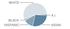 Clarence E Culver School Student Race Distribution