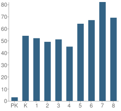 Number of Students Per Grade For Clarence E Culver School