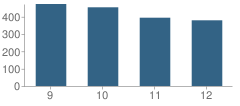 Number of Students Per Grade For Normal Community West High School