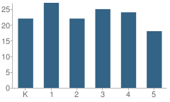 Number of Students Per Grade For Carlock Elementary School