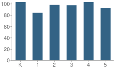 Number of Students Per Grade For Prairieland Elementary School