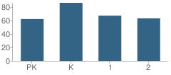 Number of Students Per Grade For Marquette Elementary School