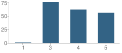 Number of Students Per Grade For Rogers Elementary School