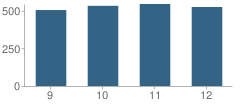 Number of Students Per Grade For Glenbrook North High School