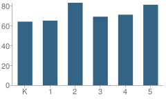 Number of Students Per Grade For J Covington Elementary School