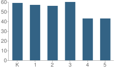 Number of Students Per Grade For William Hatch Elementary School