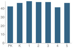 Number of Students Per Grade For Olympia South Elementary School