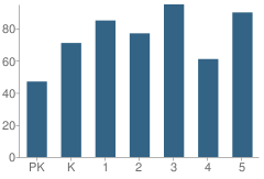 Number of Students Per Grade For C R Hanna Elementary School