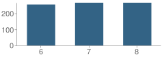 Number of Students Per Grade For Century Junior High School