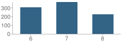 Number of Students Per Grade For Traughber Jr High School