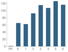 Number of Students Per Grade For Hunting Ridge Elementary School