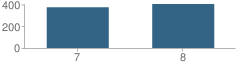 Number of Students Per Grade For Plum Grove Jr High School