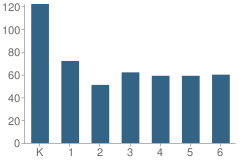 Number of Students Per Grade For Willow Bend Elementary School