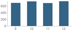 Number of Students Per Grade For Wm Fremd High School