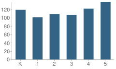 Number of Students Per Grade For Palos East Elementary School