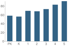 Number of Students Per Grade For Palos West Elementary School