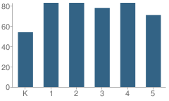 Number of Students Per Grade For Franklin Elementary School