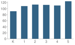 Number of Students Per Grade For Eugene Field Elementary School