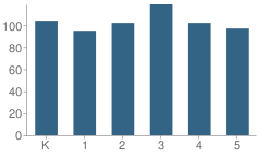 Number of Students Per Grade For George Washington Elementary School