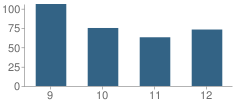 Number of Students Per Grade For Pecatonica High School