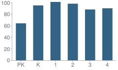 Number of Students Per Grade For Hines Primary School