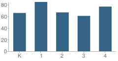 Number of Students Per Grade For Kellar Primary School