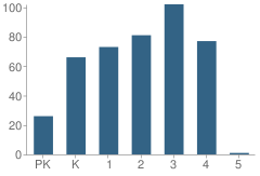 Number of Students Per Grade For Woodrow Wilson Primary School