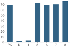 Number of Students Per Grade For Sterling Middle School