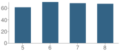 Number of Students Per Grade For Calvin Coolidge Middle School