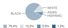 Columbia Middle School Student Race Distribution