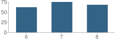 Number of Students Per Grade For Columbia Middle School