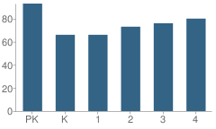 Number of Students Per Grade For Peotone Elementary School