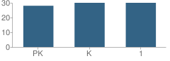 Number of Students Per Grade For Northview Elementary School