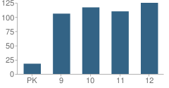 Number of Students Per Grade For Pinckneyville Community High School