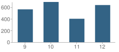 Number of Students Per Grade For Plainfield High School