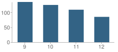 Number of Students Per Grade For Pleasant Plains High School