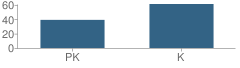 Number of Students Per Grade For Pleasant Valley North Elementary School