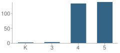 Number of Students Per Grade For Washington Elementary School