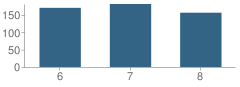 Number of Students Per Grade For Kellar School