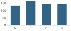 Number of Students Per Grade For Gordon School