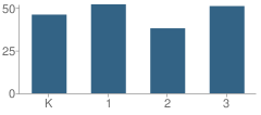 Number of Students Per Grade For Childs Elementary School