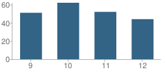 Number of Students Per Grade For Princeville High School