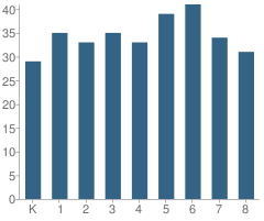 Number of Students Per Grade For Riley Community Cons School